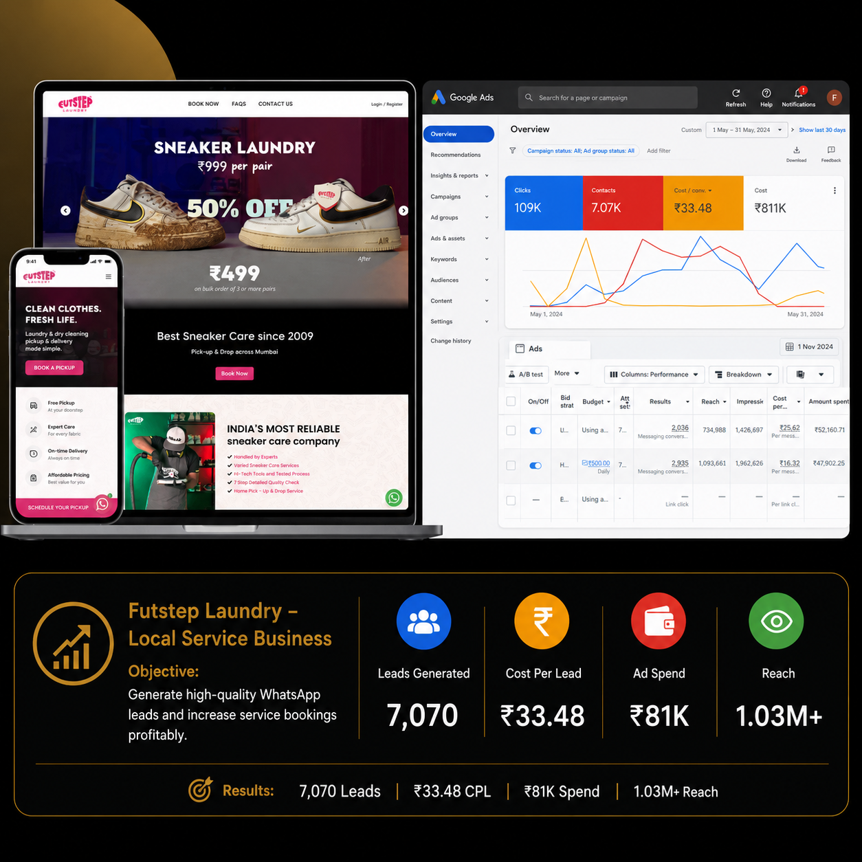 Meta Ad Account Performance