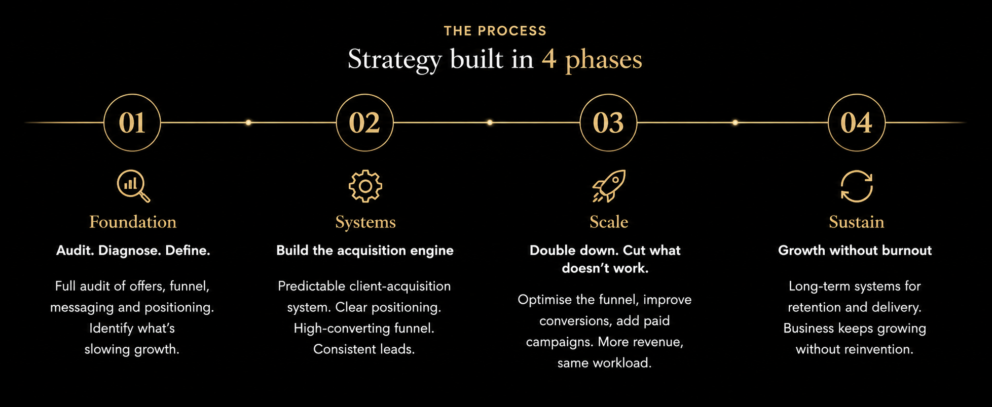 The Process - Strategy built in 4 phases
